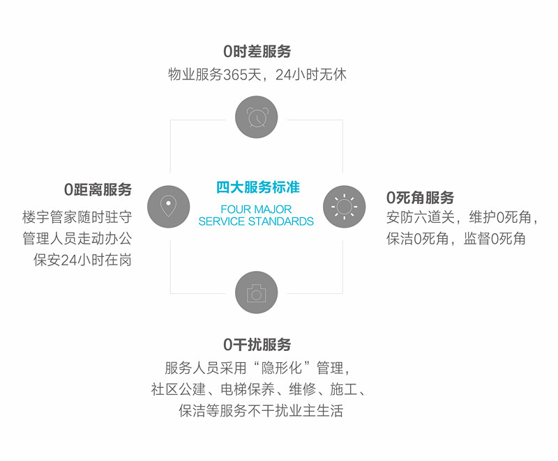 融创高隆湾一级物业1