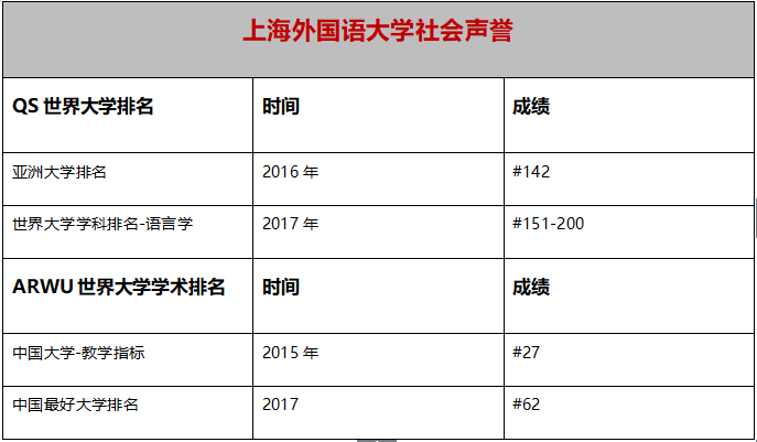 上国外语大学声誉