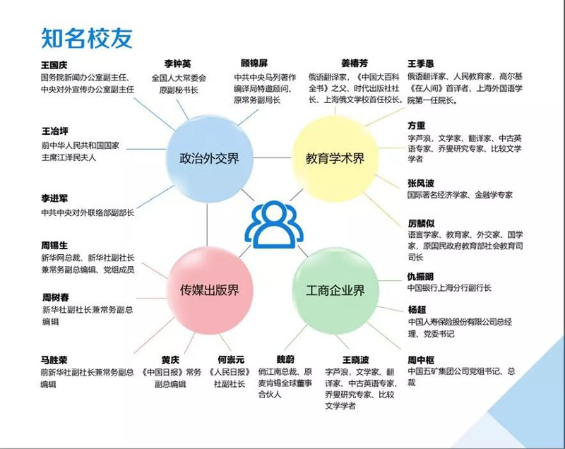 上国外语大学知名校友